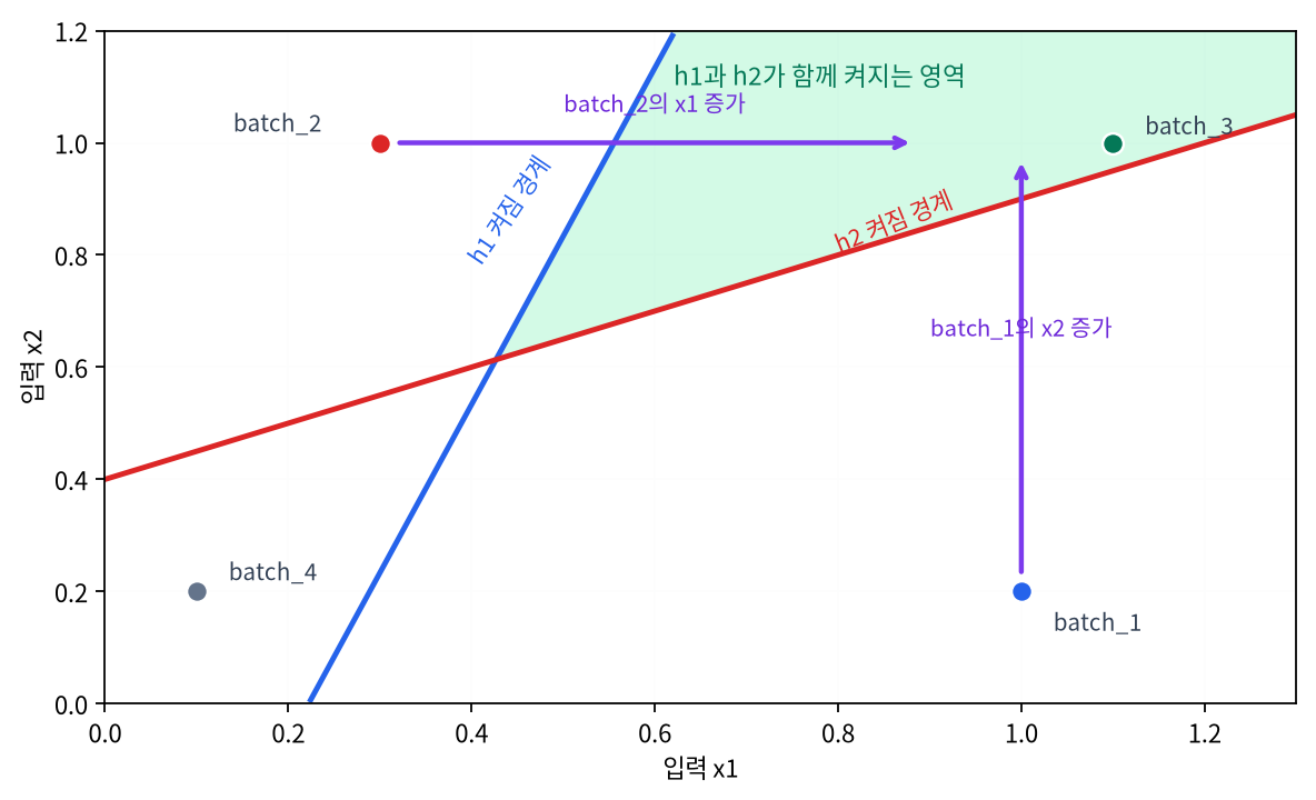 은닉층 두 노드가 함께 켜지는 입력 영역과 후속 실험 이동