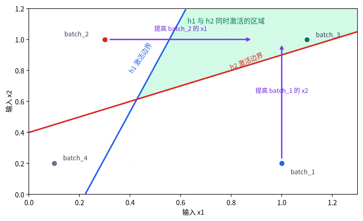 隐藏层两个节点同时激活的输入区域与后续实验移动
