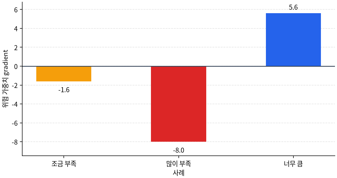 사례별 위험 가중치 gradient