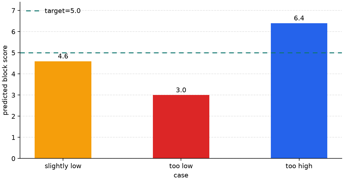 Predicted block score by case