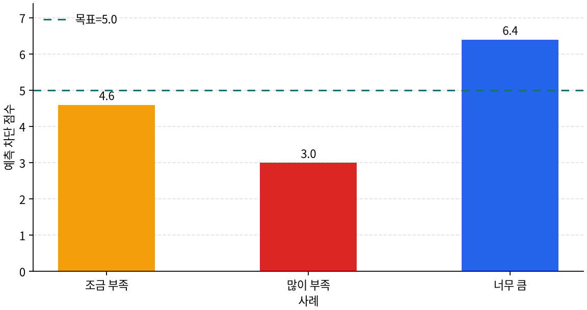 사례별 예측 차단 점수