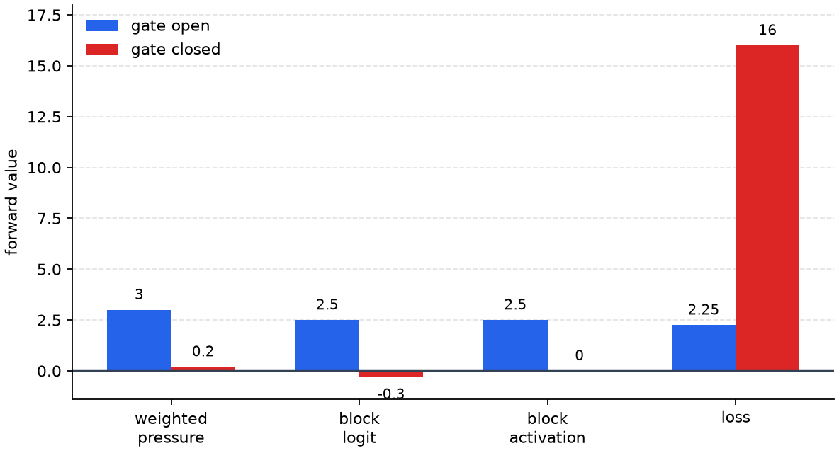 Forward-node value comparison on the computation graph