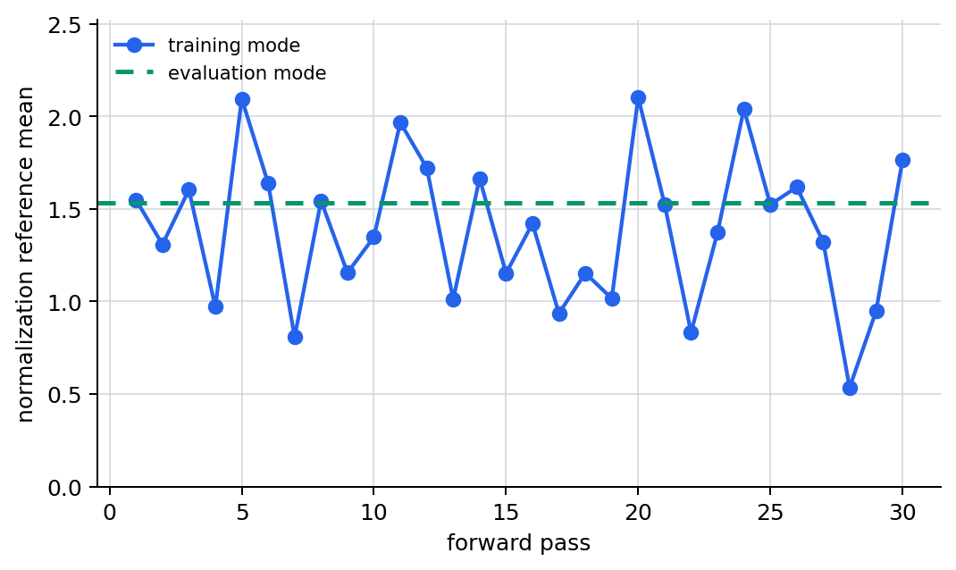 Graph showing that the batch mean in training mode fluctuates across forward passes, while the running mean in evaluation mode stays as the reference line