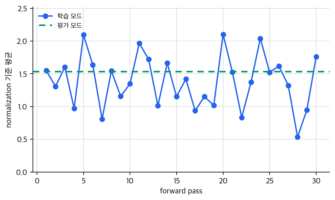 training mode의 batch mean은 forward pass마다 흔들리고 evaluation mode의 running mean은 기준선으로 유지되는 그래프
