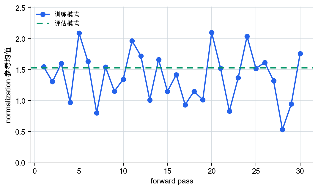 training mode 的 batch mean 会摇摆，而 evaluation mode 的 running mean 保持成基准线的图