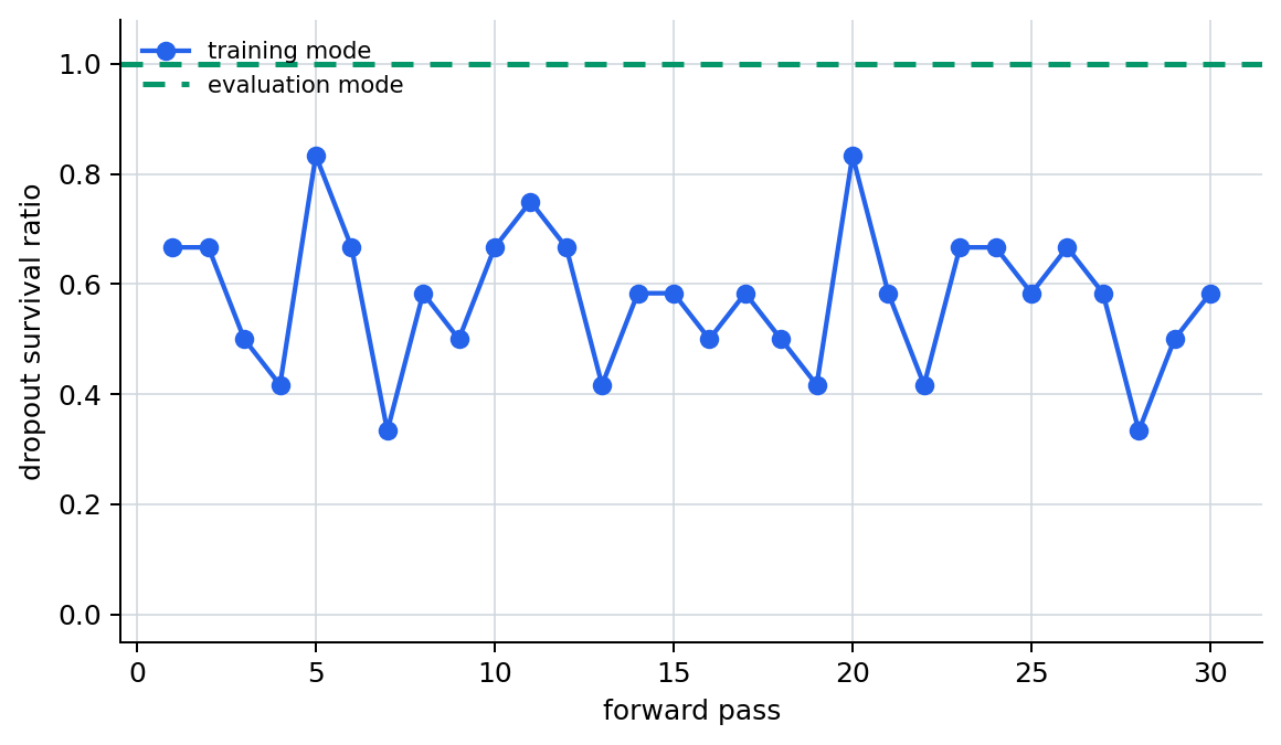 Graph showing that in training mode the dropout survival ratio fluctuates across forward passes, while evaluation mode stays fixed on the 1.0 baseline