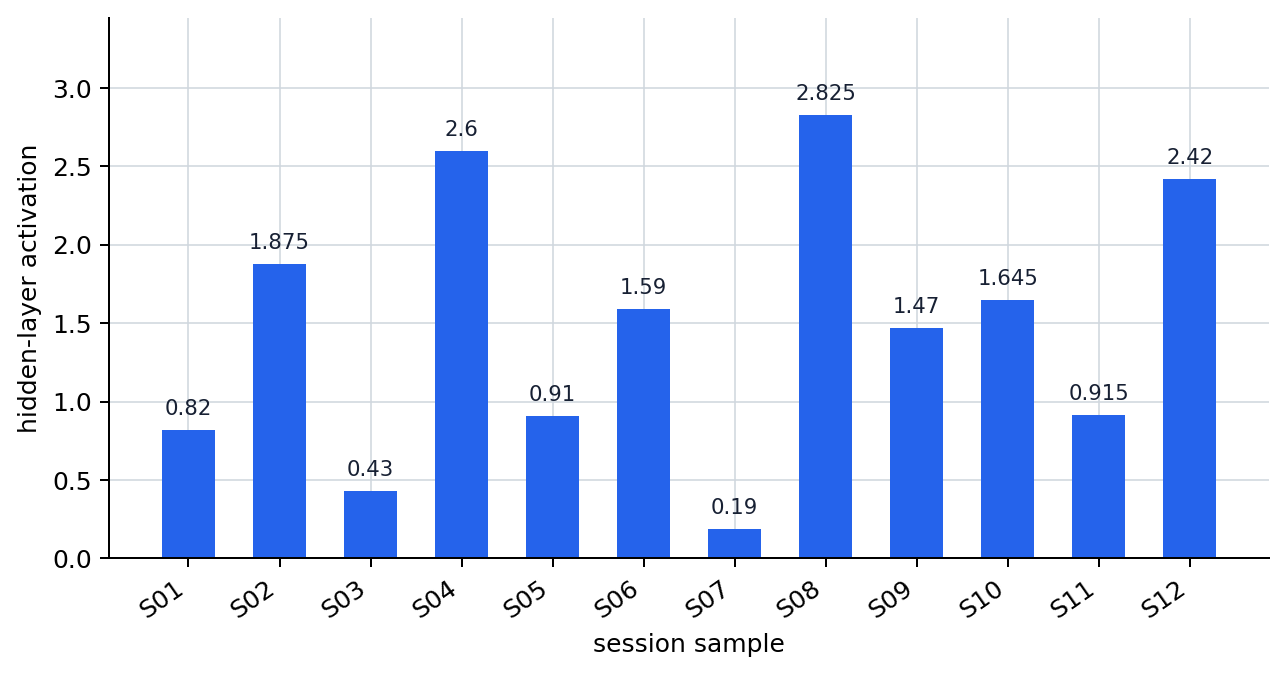 Graph of hidden-layer activations computed from session inputs