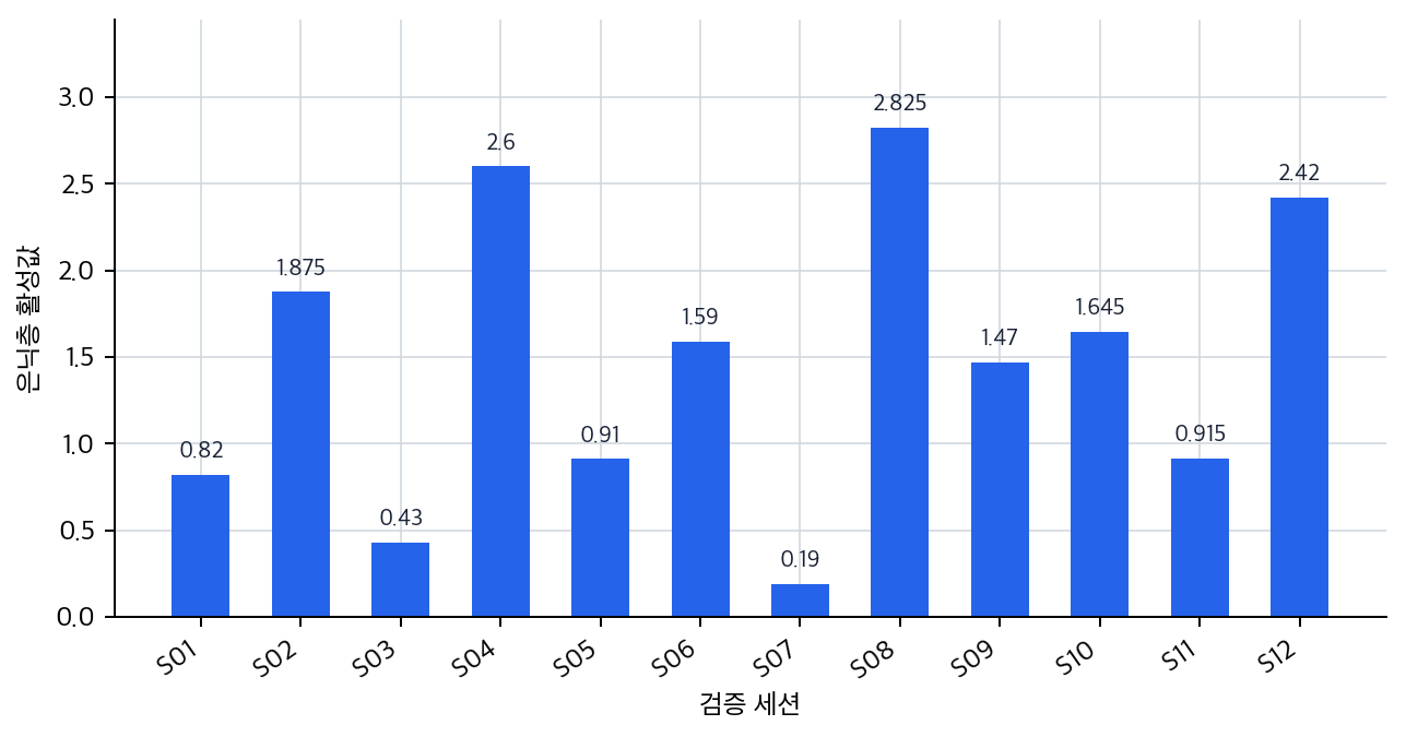 세션 입력에서 계산된 은닉층 활성값 그래프