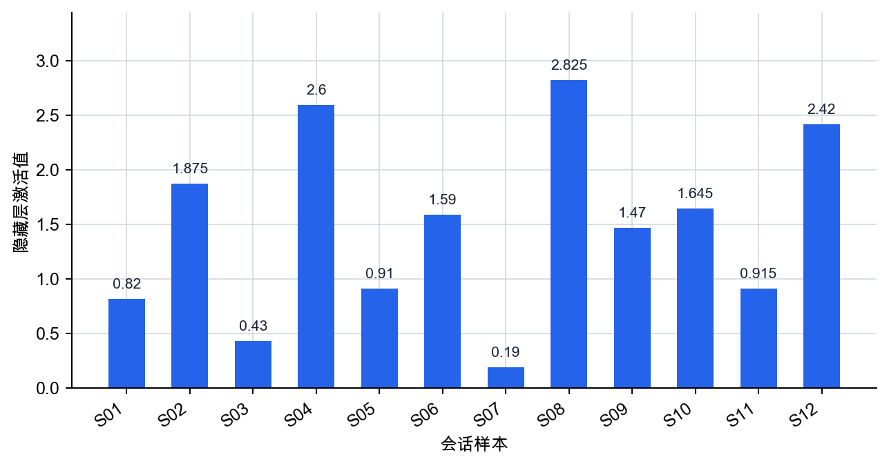 会话输入对应的隐藏层激活值图
