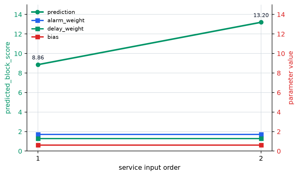 Graph showing that predictions change in the model-execution procedure but parameters stay fixed