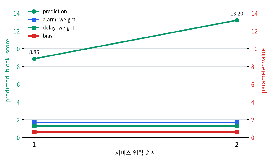 모델 실행 절차에서 prediction은 달라지지만 파라미터는 고정되는 그래프