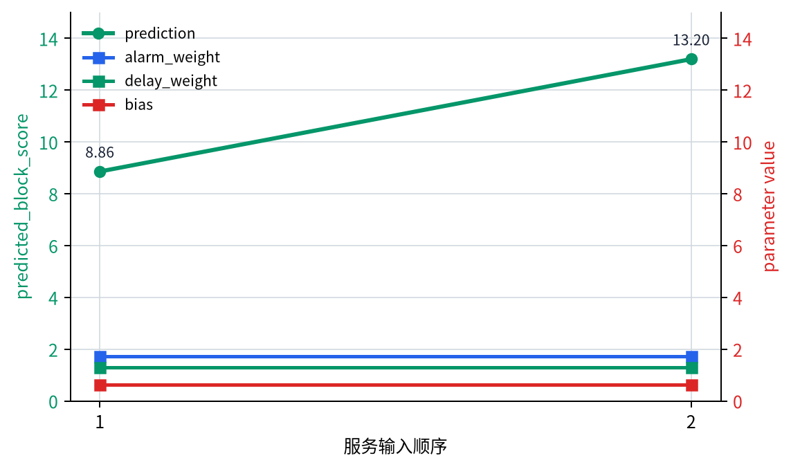 模型执行流程里 prediction 变化但参数固定的图
