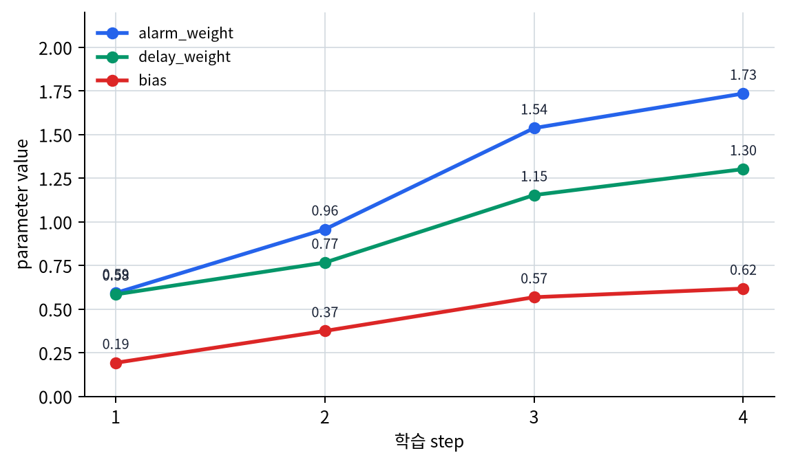 학습 절차에서 여러 파라미터가 step별로 달라지는 그래프