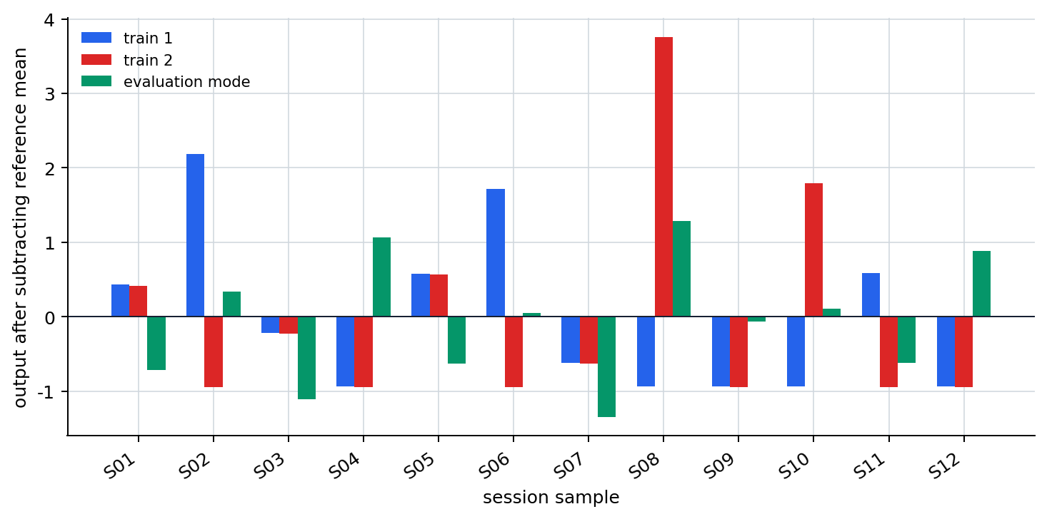 Graph comparing outputs after subtracting the reference mean in two training-mode runs and one evaluation-mode run