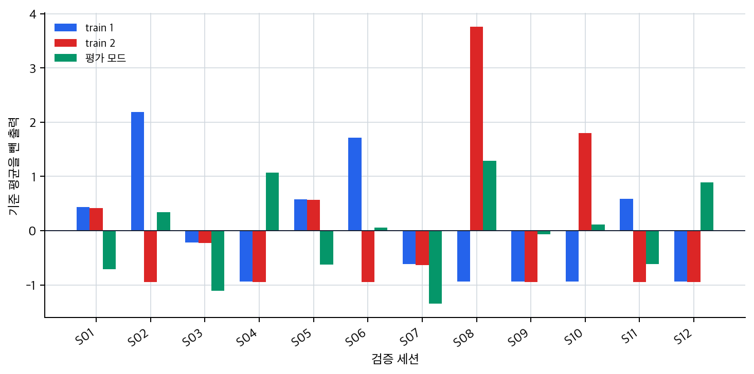 training mode 두 번과 evaluation mode의 기준 평균 제거 후 출력을 비교한 그래프