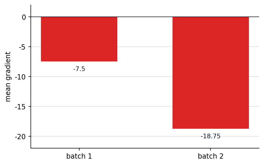 Average batch gradient in the training loop
