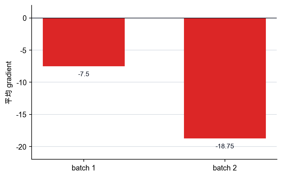 学习循环里各 batch 的平均 gradient