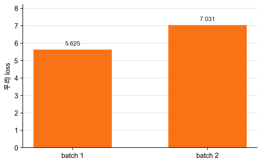 学习循环里各 batch 的平均 loss