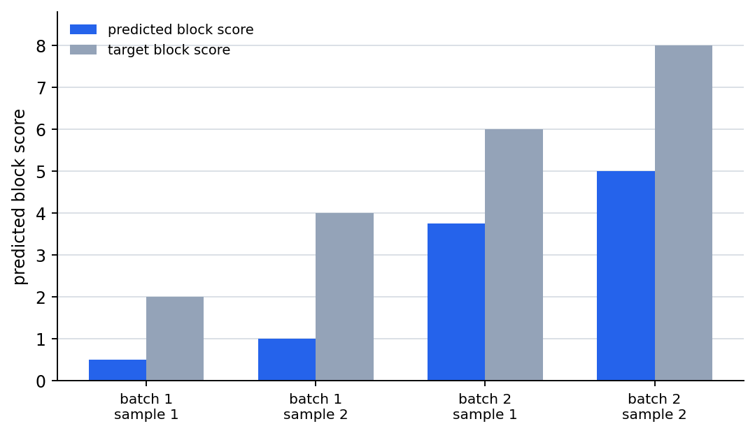 Predictions and targets by batch in the training loop