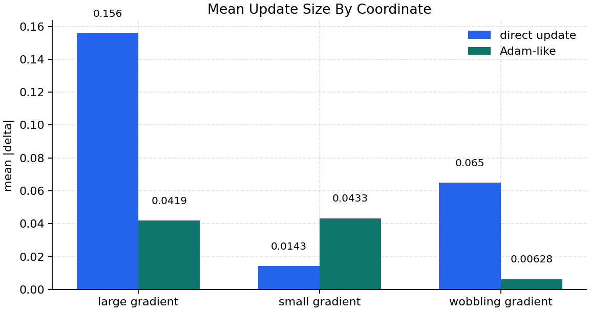 Mean update scale by coordinate
