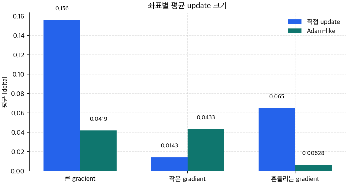 좌표별 평균 update 크기