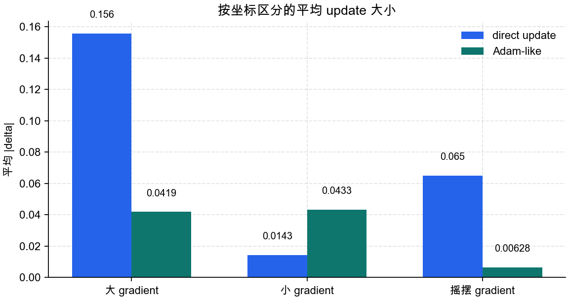按坐标区分的平均 update 大小