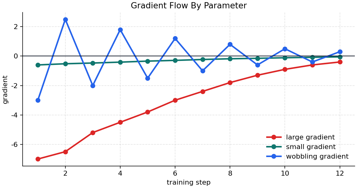 Parameter-wise gradient flow
