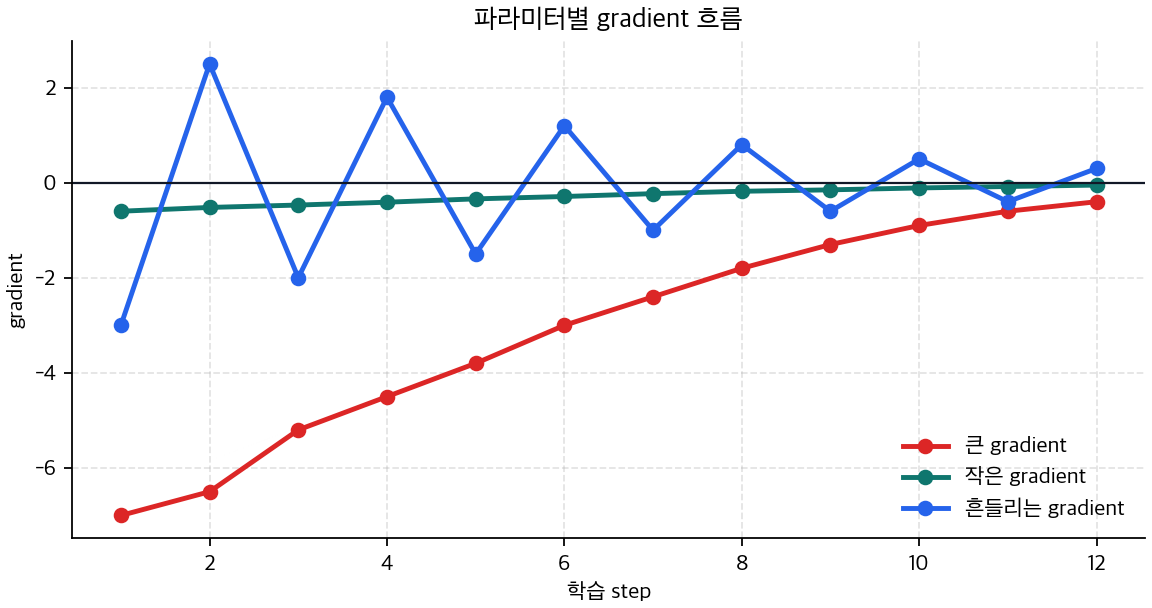 파라미터별 gradient 흐름