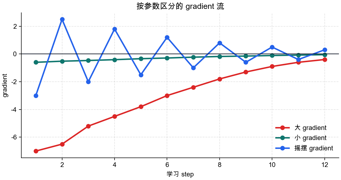 按参数区分的 gradient 流