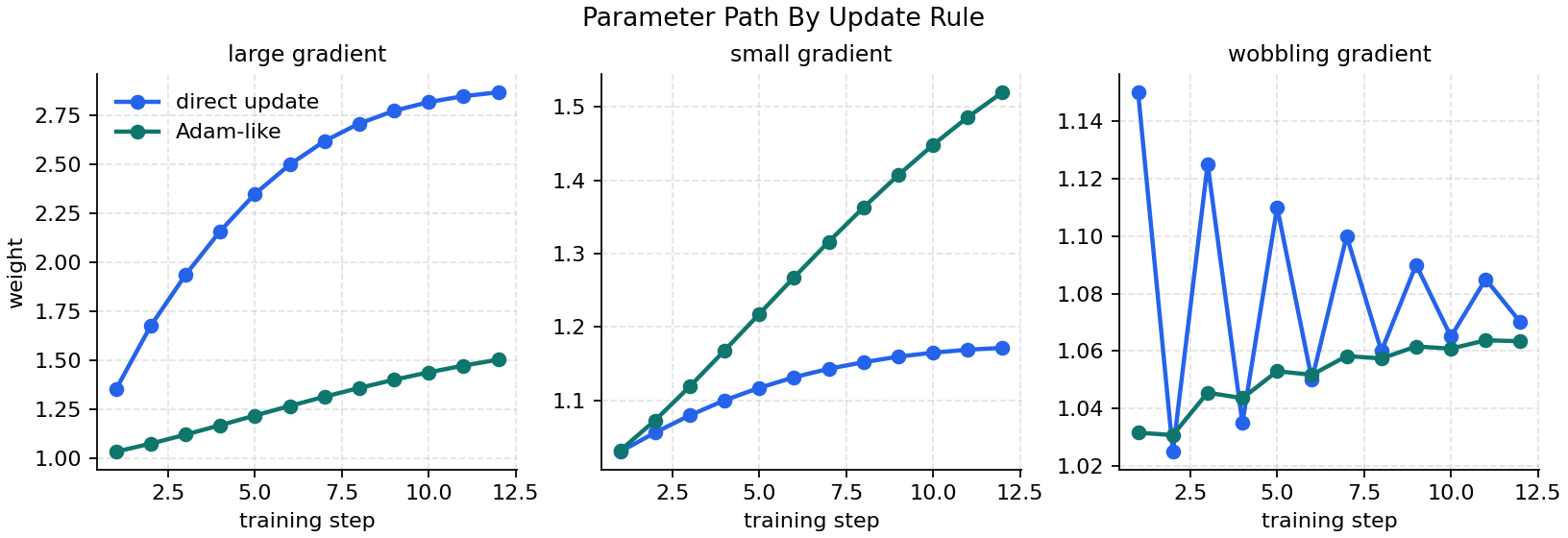Parameter movement path by update rule