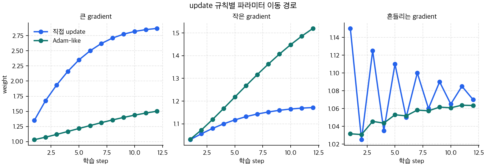 update 규칙별 파라미터 이동 경로