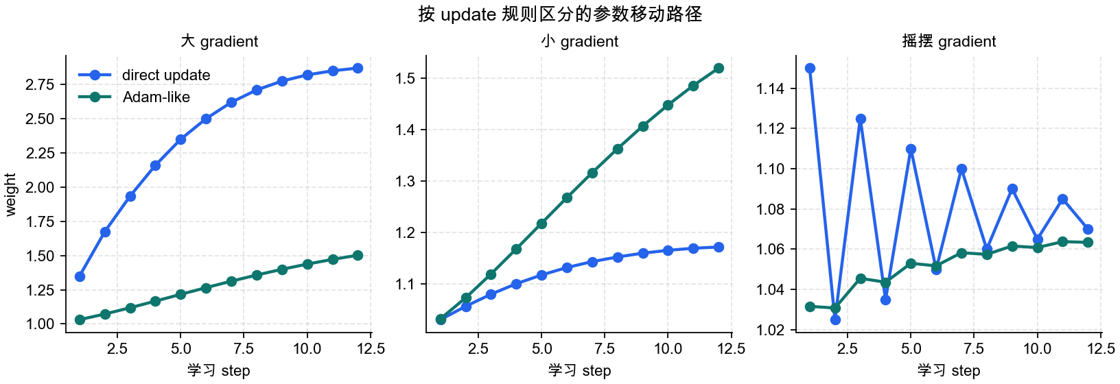 按 update 规则区分的参数移动路径