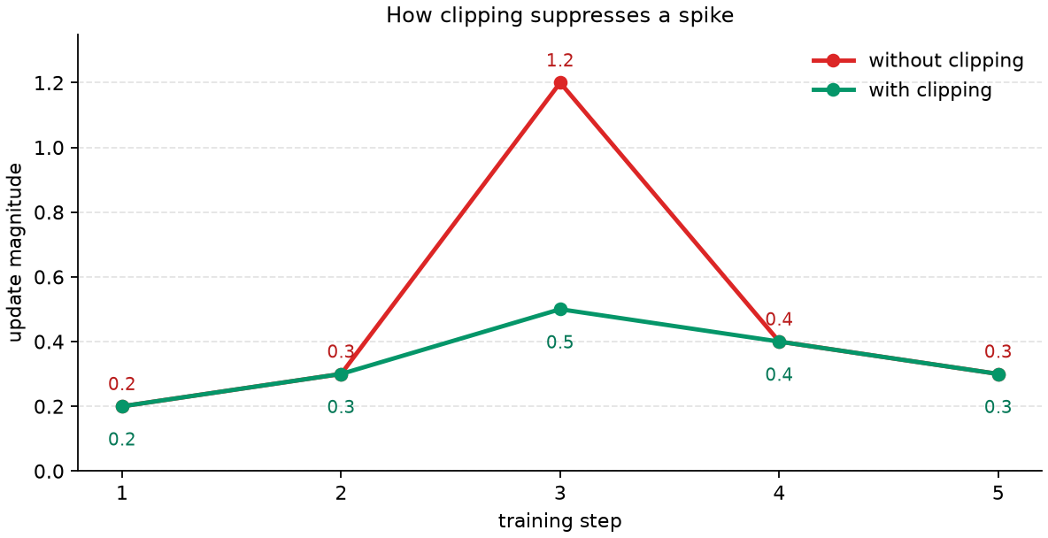 Comparison of update spikes with and without clipping