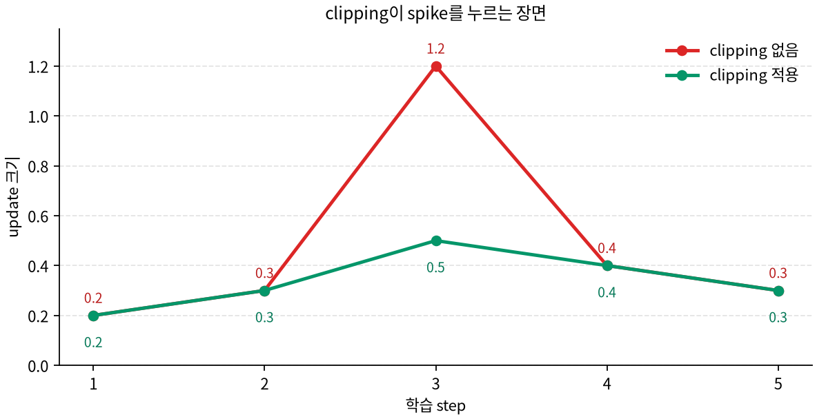 clipping이 spike를 누르는 update 크기 비교