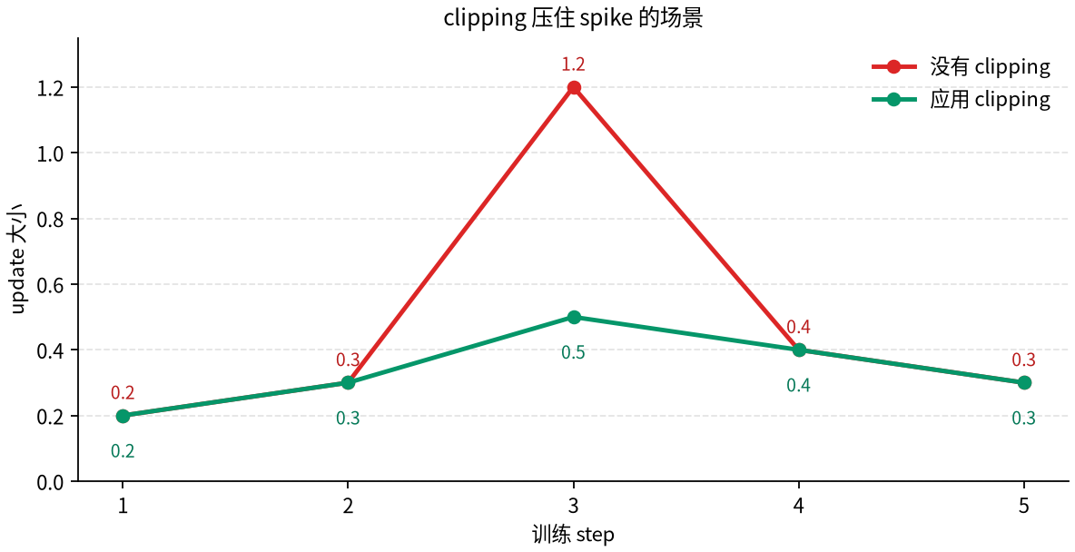 有无 clipping 时对 update spike 的比较