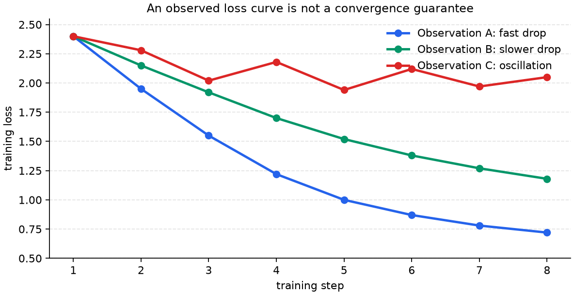 Boundary between an observed loss curve and a convergence-guarantee claim