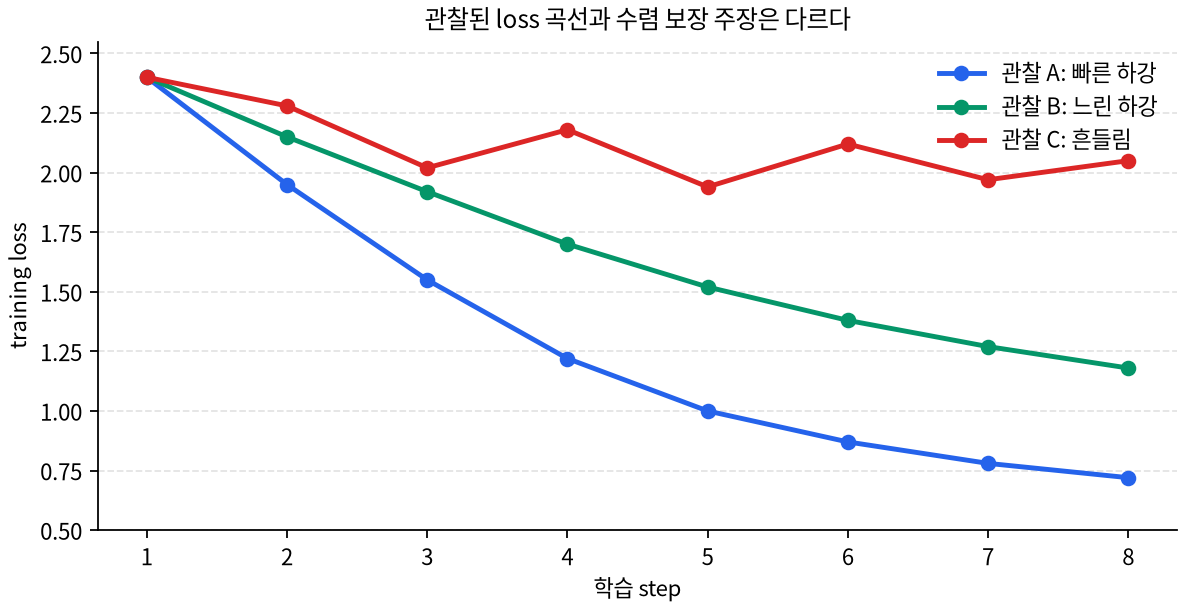 관찰된 loss 곡선과 수렴 보장 주장 경계