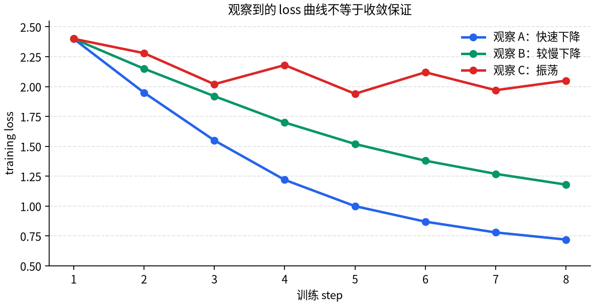 观察到的 loss 曲线与收敛保证主张之间的边界