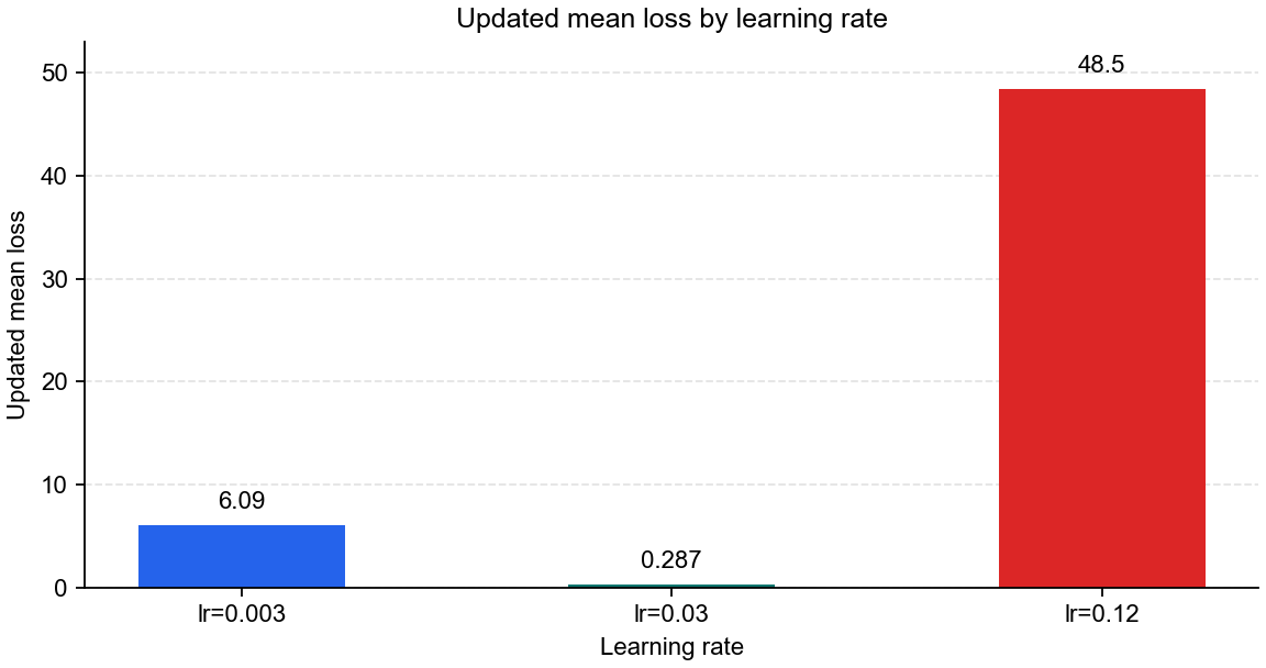 Batch updated mean loss by learning rate