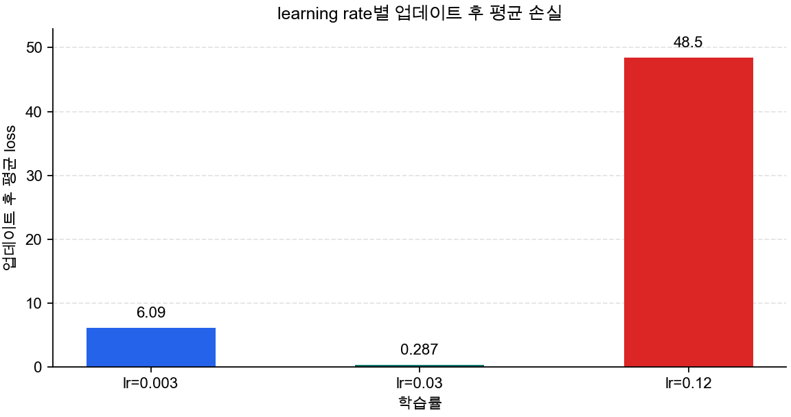 learning rate별 batch update 후 평균 손실