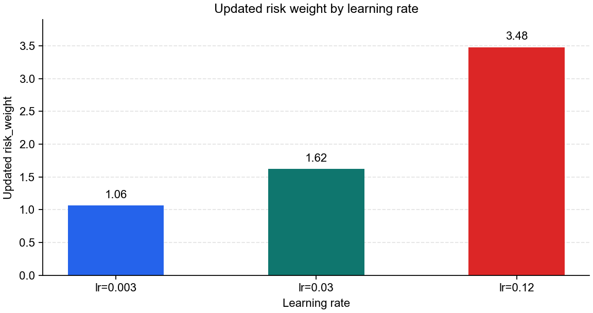 Batch updated risk weight by learning rate