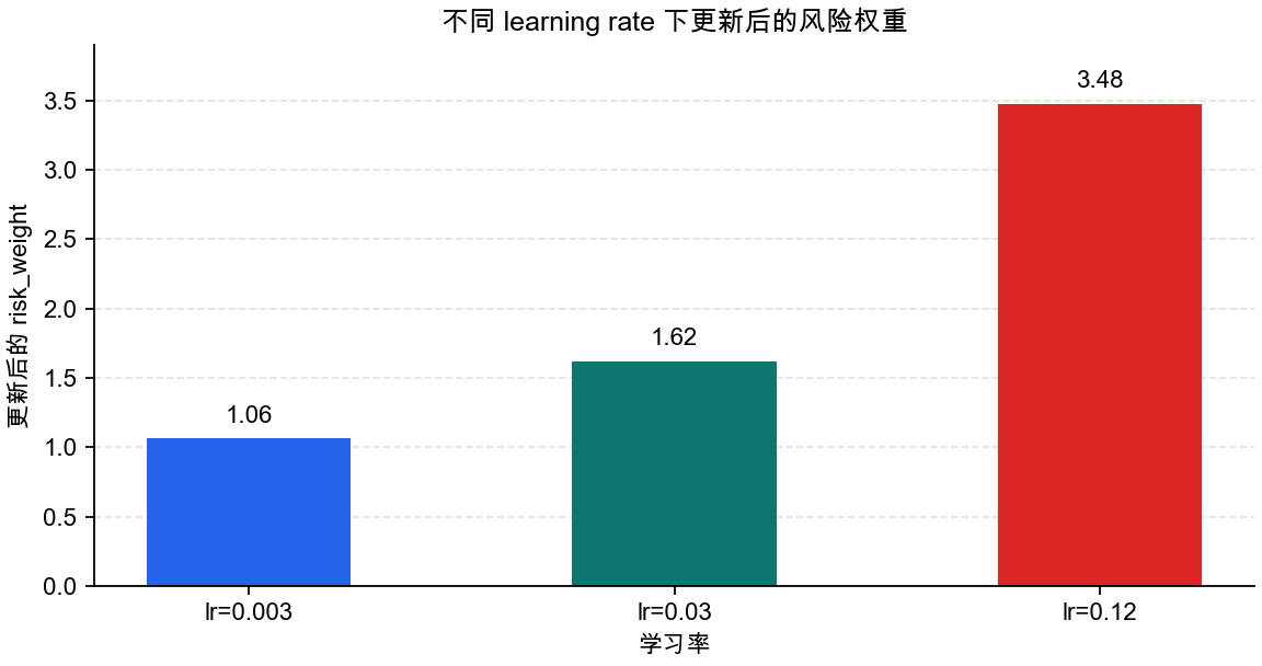 不同 learning rate 下 batch update 后的风险权重