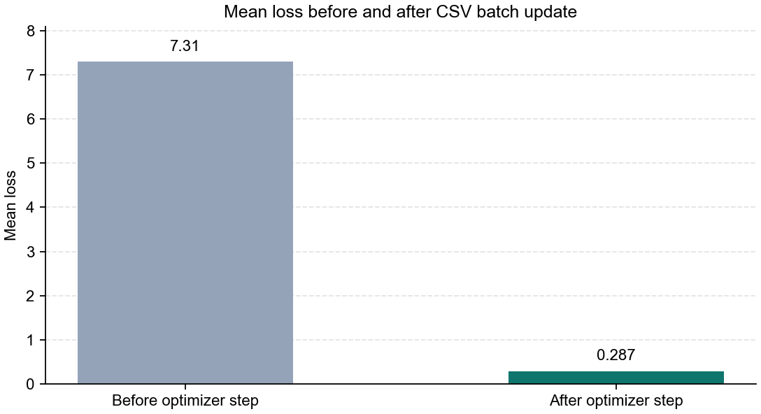 Mean loss before and after applying the CSV batch update