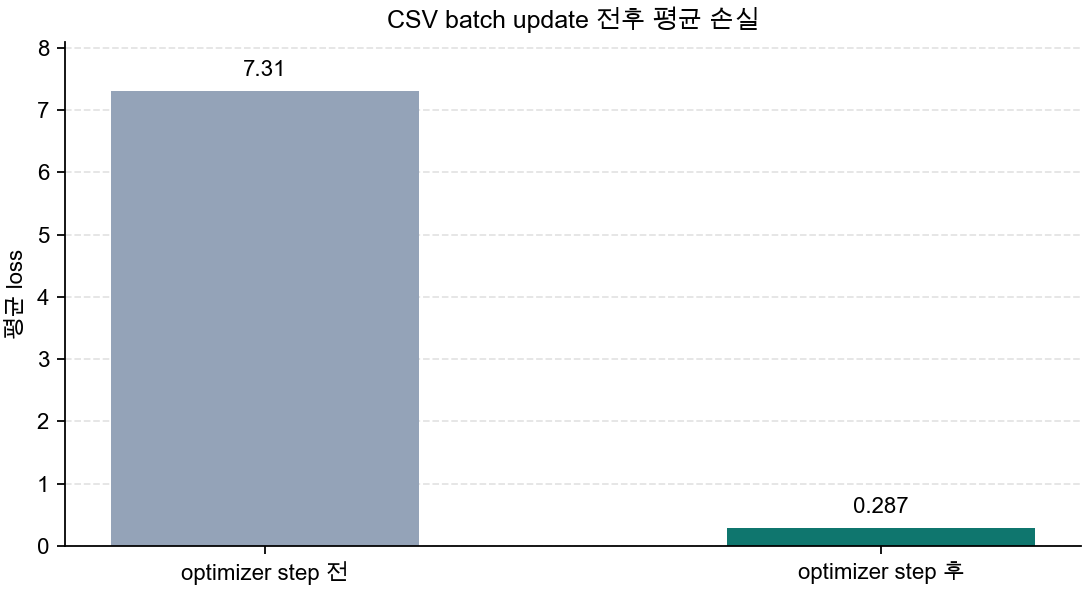CSV batch update 적용 전후 평균 손실