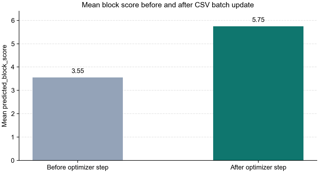 Mean block score before and after applying the CSV batch update