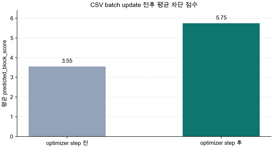 CSV batch update 적용 전후 평균 차단 점수