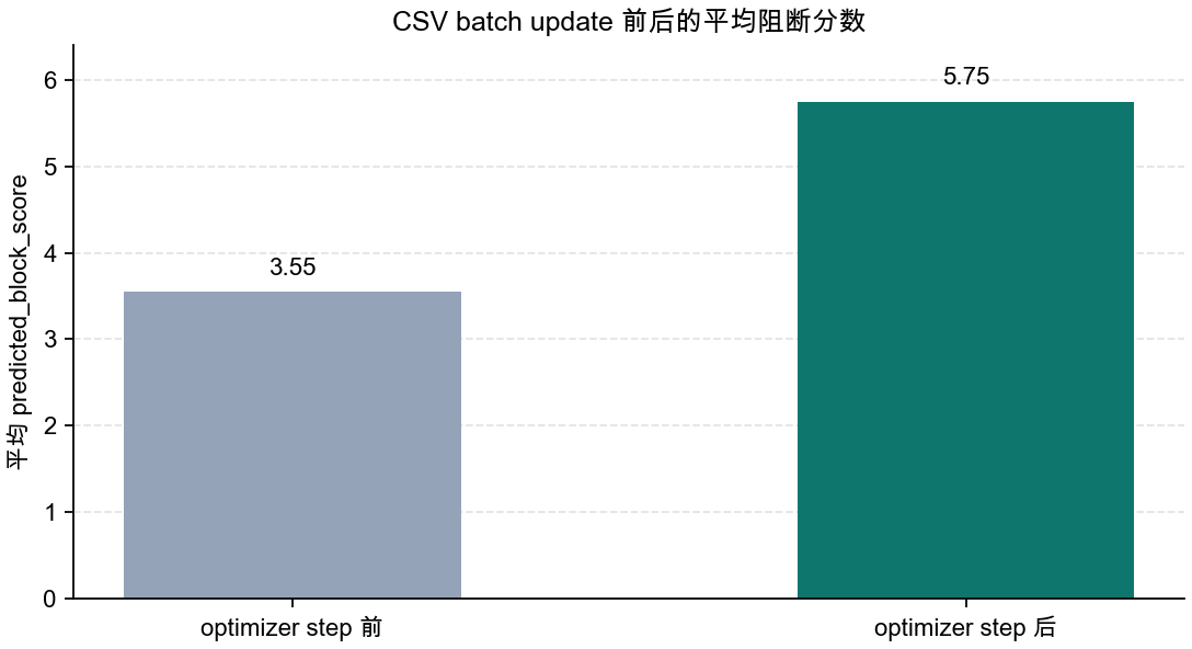 CSV batch update 应用前后的平均阻断分数