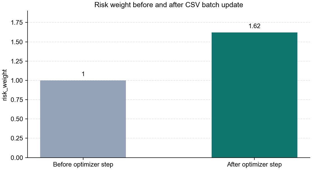 Risk weight before and after applying the CSV batch update