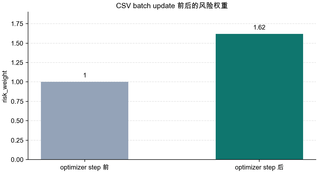 CSV batch update 应用前后的风险权重