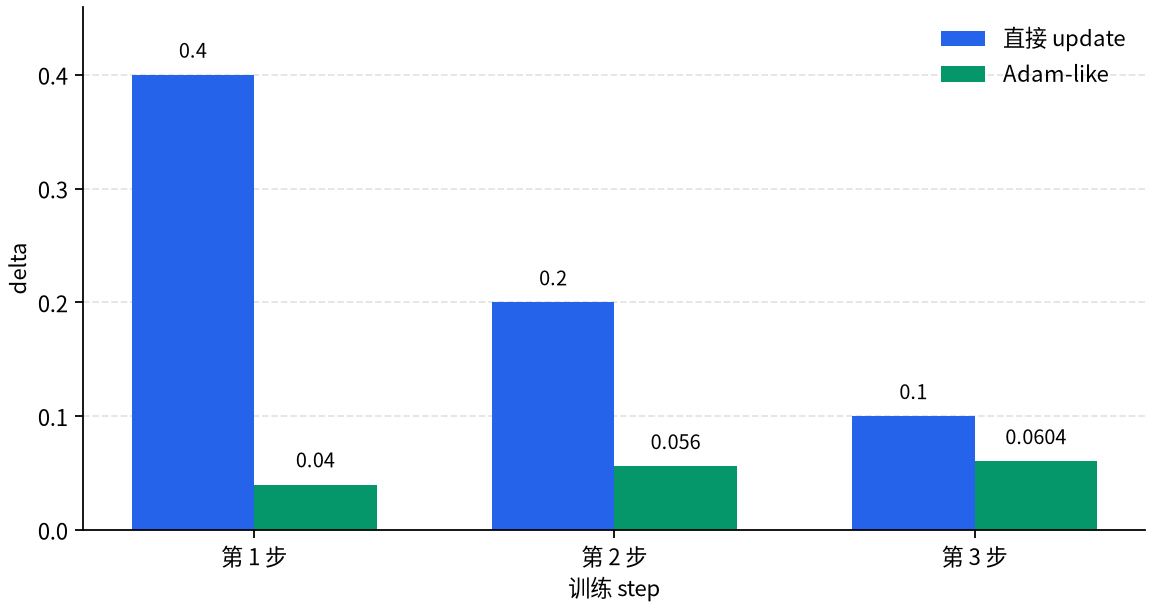 基本 direct update 与 Adam-like 的逐 step 移动量比较